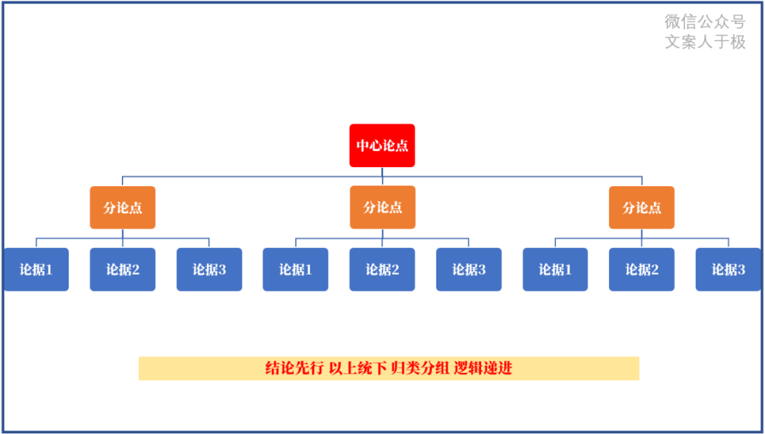 好文案，有方法，文案的11个思考公式！